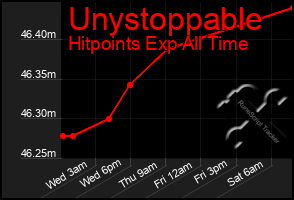 Total Graph of Unystoppable