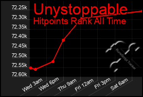 Total Graph of Unystoppable