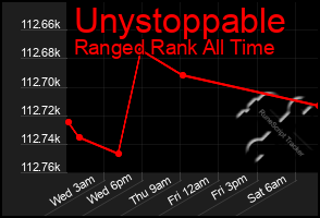 Total Graph of Unystoppable