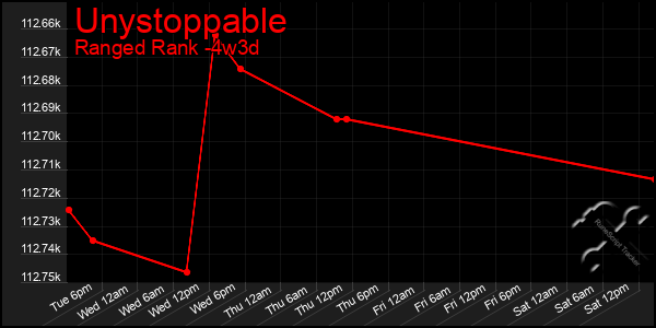 Last 31 Days Graph of Unystoppable