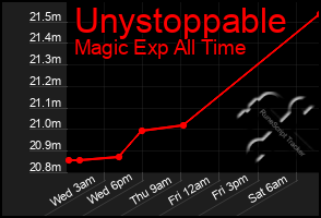 Total Graph of Unystoppable