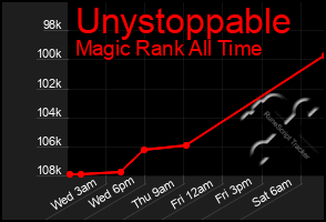 Total Graph of Unystoppable