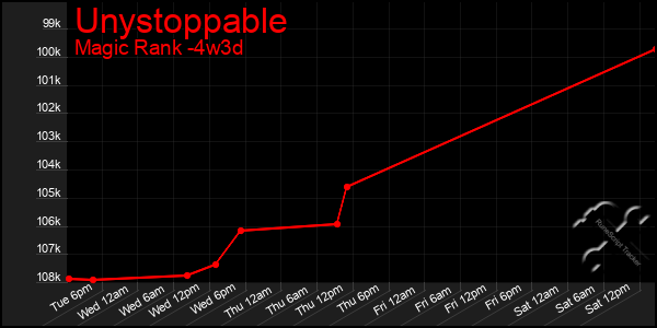 Last 31 Days Graph of Unystoppable