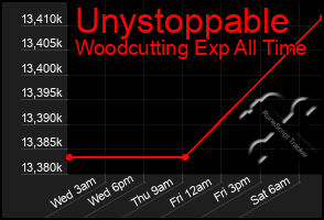 Total Graph of Unystoppable