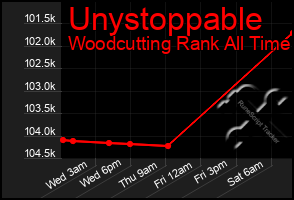 Total Graph of Unystoppable