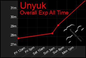 Total Graph of Unyuk