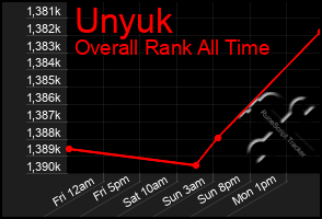 Total Graph of Unyuk