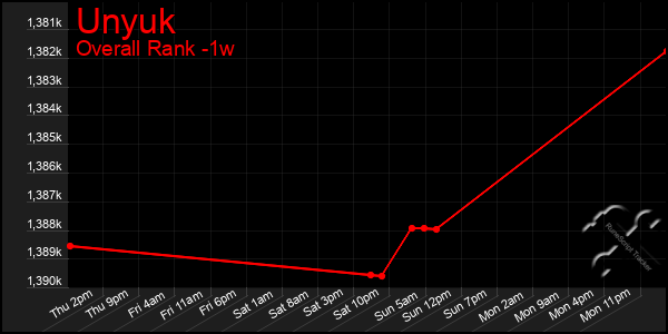 Last 7 Days Graph of Unyuk
