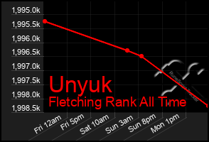 Total Graph of Unyuk