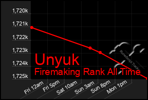 Total Graph of Unyuk