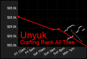 Total Graph of Unyuk