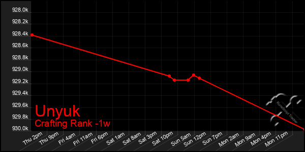 Last 7 Days Graph of Unyuk