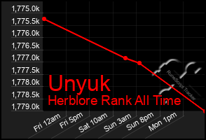 Total Graph of Unyuk