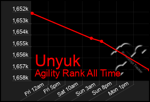 Total Graph of Unyuk