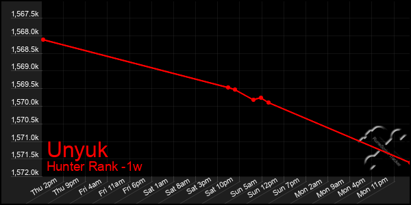 Last 7 Days Graph of Unyuk