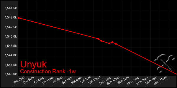 Last 7 Days Graph of Unyuk