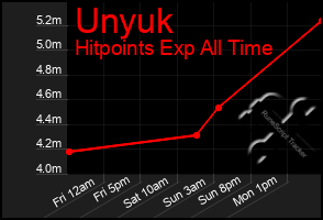 Total Graph of Unyuk