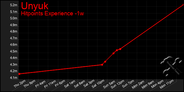 Last 7 Days Graph of Unyuk