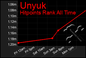 Total Graph of Unyuk