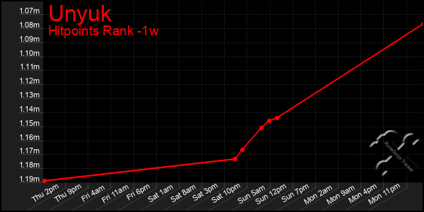 Last 7 Days Graph of Unyuk