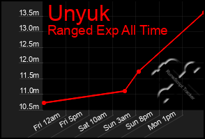 Total Graph of Unyuk