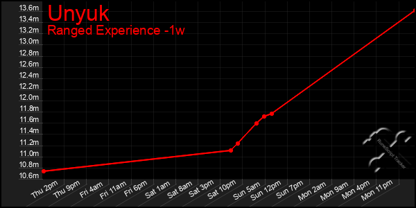 Last 7 Days Graph of Unyuk