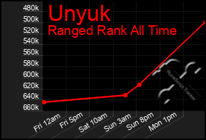 Total Graph of Unyuk