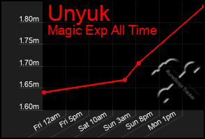 Total Graph of Unyuk