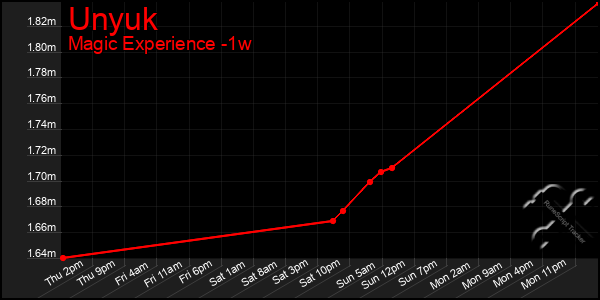 Last 7 Days Graph of Unyuk