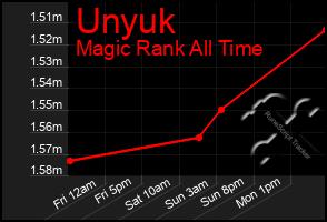Total Graph of Unyuk