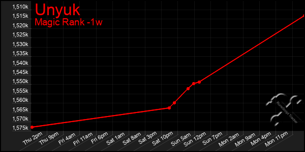 Last 7 Days Graph of Unyuk