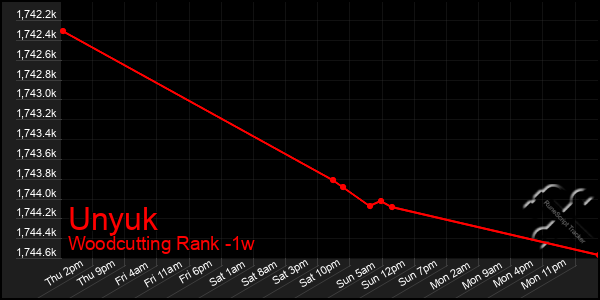 Last 7 Days Graph of Unyuk