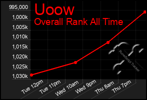 Total Graph of Uoow