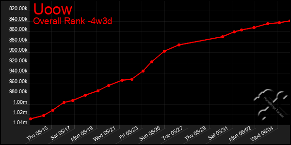 Last 31 Days Graph of Uoow