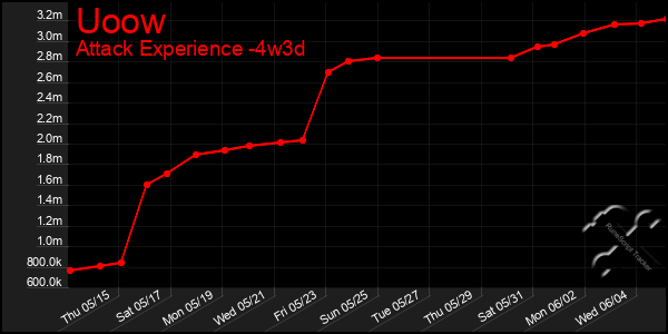 Last 31 Days Graph of Uoow