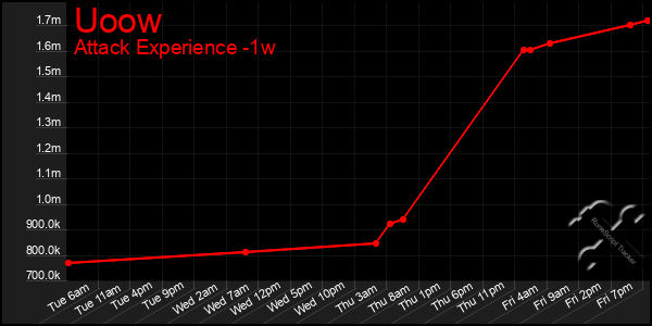 Last 7 Days Graph of Uoow