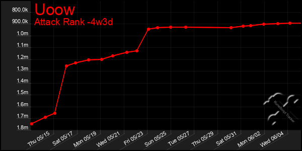 Last 31 Days Graph of Uoow