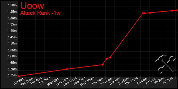 Last 7 Days Graph of Uoow