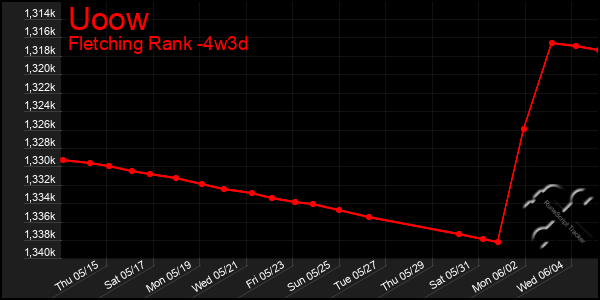 Last 31 Days Graph of Uoow