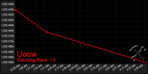 Last 24 Hours Graph of Uoow