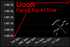 Total Graph of Uoow