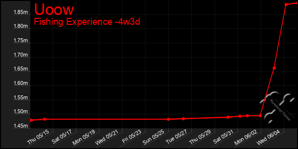 Last 31 Days Graph of Uoow