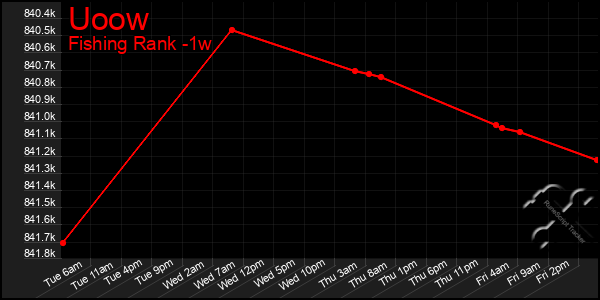 Last 7 Days Graph of Uoow