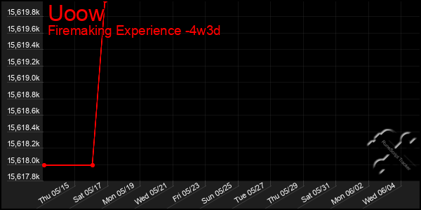 Last 31 Days Graph of Uoow