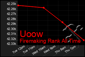 Total Graph of Uoow