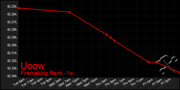Last 7 Days Graph of Uoow