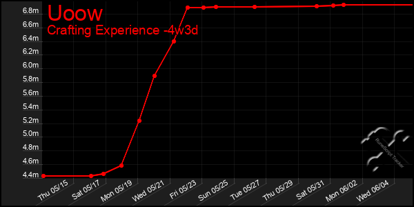 Last 31 Days Graph of Uoow