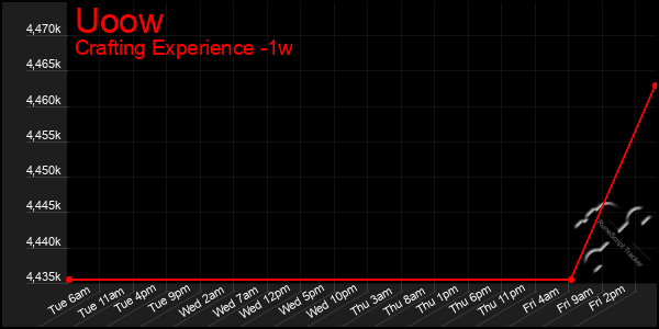 Last 7 Days Graph of Uoow