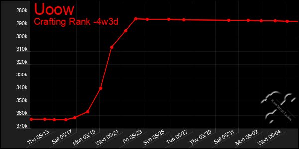 Last 31 Days Graph of Uoow