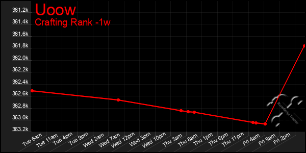 Last 7 Days Graph of Uoow